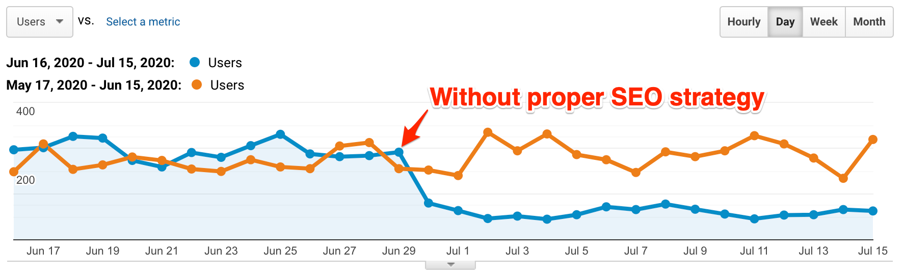 Analytics compare before and after